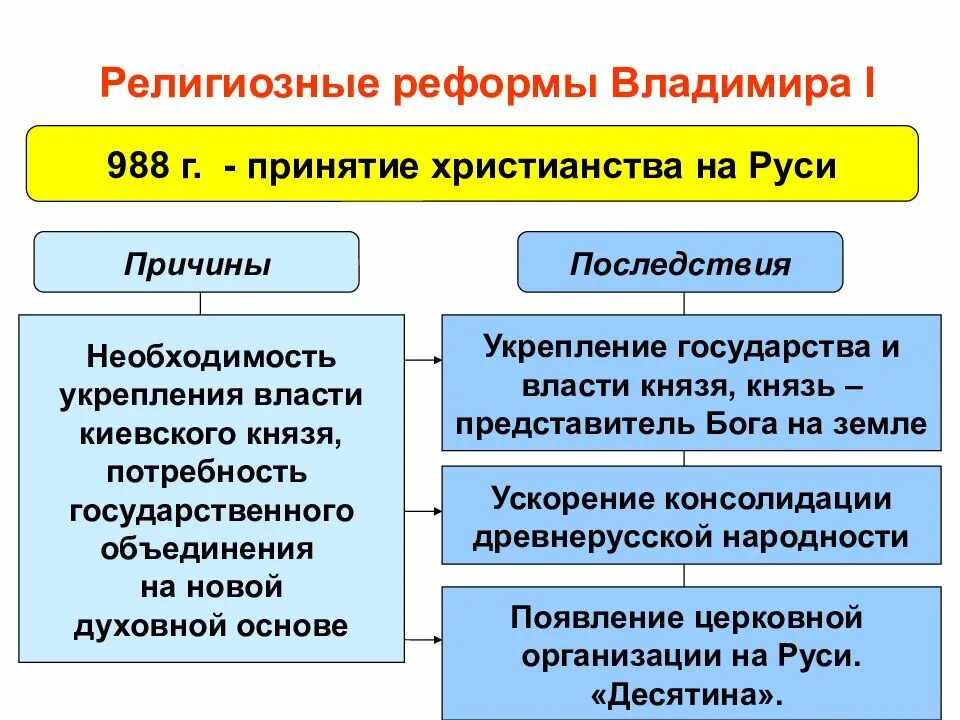 Религиозная реформа Владимира. Религиозные реформы на Руси. Реформы Владимира i. Религиозные реформы Владимира 1. 1 причины церковной реформы