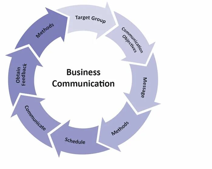 Communications are important. Effective Business communication. Effective communication in Business. Types of Business communication. Презентация Business communication.