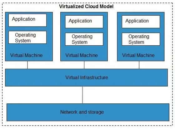 Application model