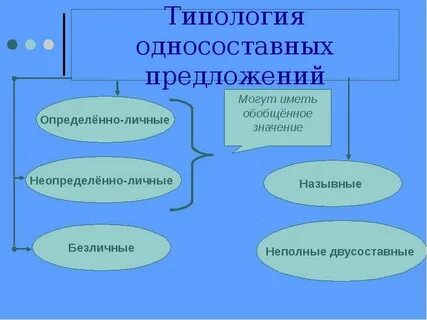 Двусоставные предложения практикум 8 класс