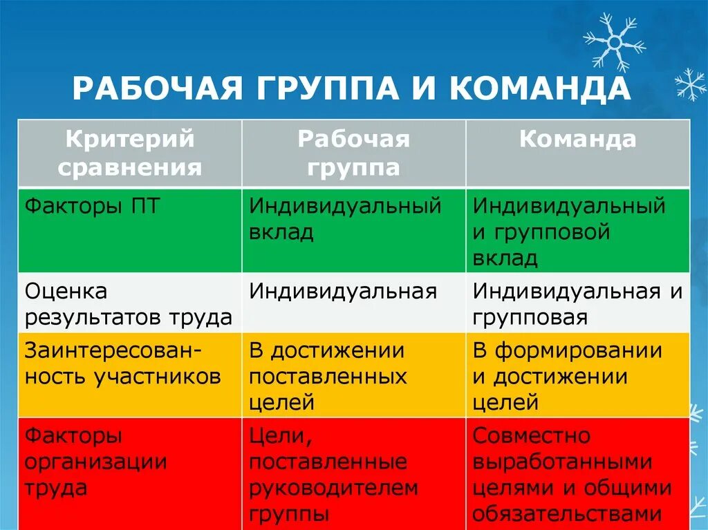 Критерий сравнения групп. Различия между рабочей группой и командой. Рабочая группа и команда сходства. Сходства команды и коллектива. Различия группы и команды.