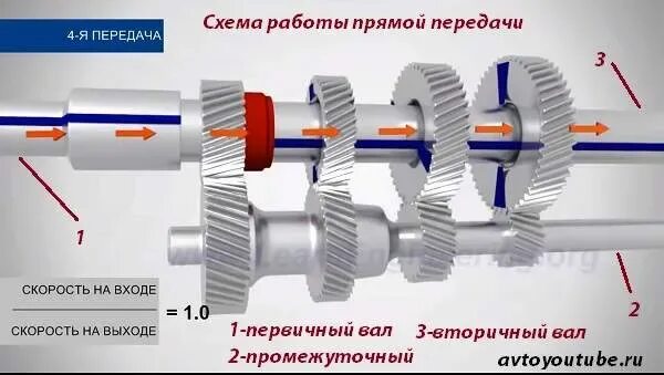 Момент передачи автомобиля. Устройство ведомого вала коробки передач. Первичный и вторичный вал коробки передач. Первичный вторичный и промежуточный валы. Прямая передача.