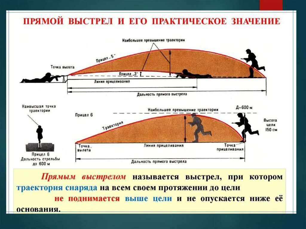 Дальность прямого выстрела АК-74. Понятие дальность прямого выстрела. Дальность прямого выстрела это выстрел. Баллистическая схема стрельбы. Прицельная дальность стрельбы составляет