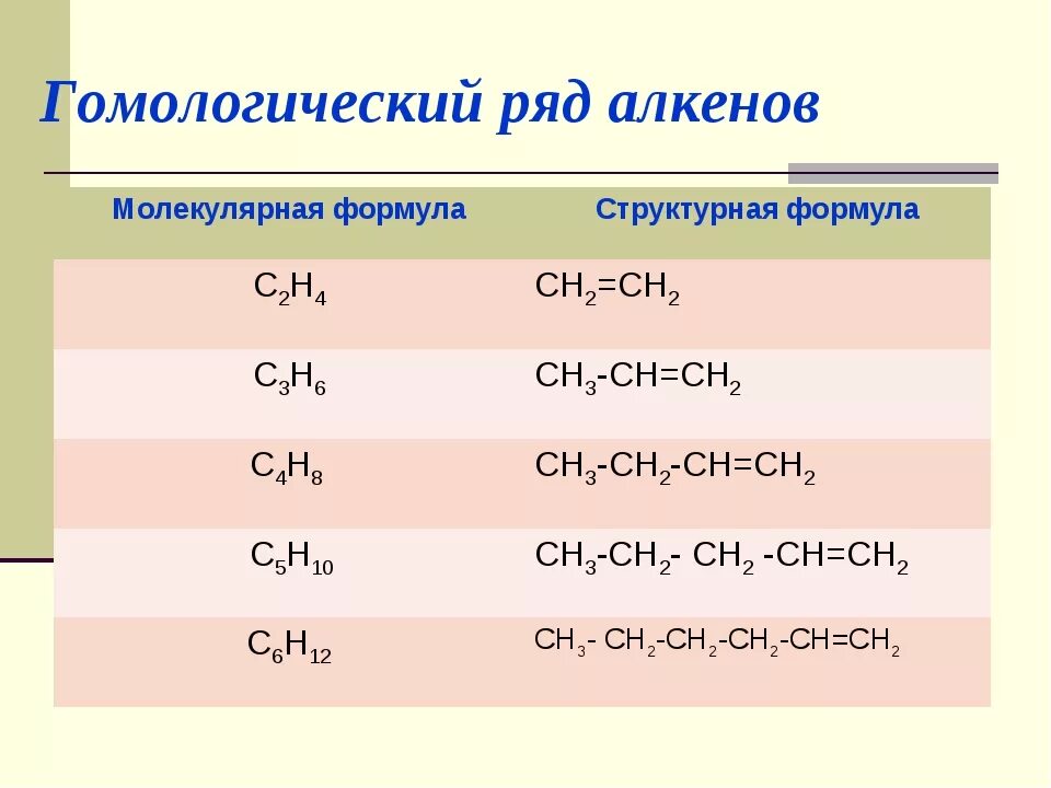 Алкин общая формула класса. Алкены Гомологический ряд и общая формула. Общая формула гомологического ряда алкенов. Формула гомологического ряда алкинов. Гомологический ряд моносахоридов.