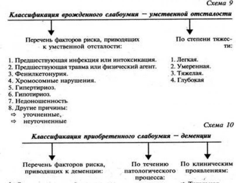 Виды умственных нарушений. Классификация причин/факторов интеллектуальных нарушений. классификация интеллектуальных расстройств. классификация основных форм интеллектуальных нарушений. «современные классификации интеллектуальных нарушений».