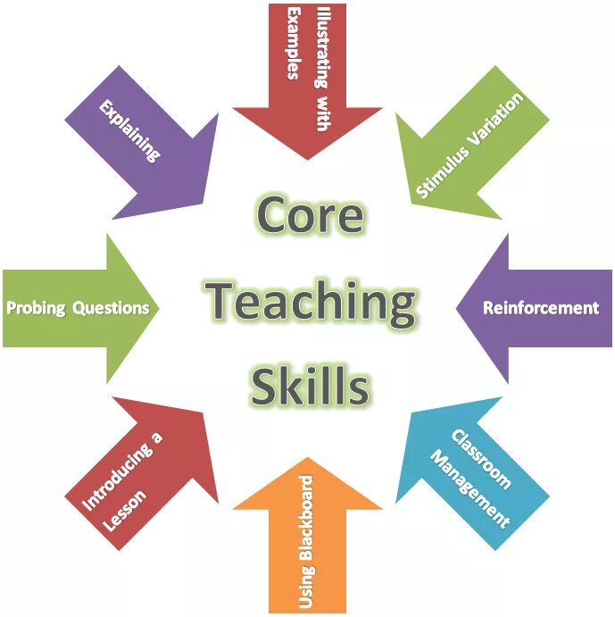 The teacher all the questions. Teaching skills. Skills English teaching. Competence of teachers. Skills for teacher.