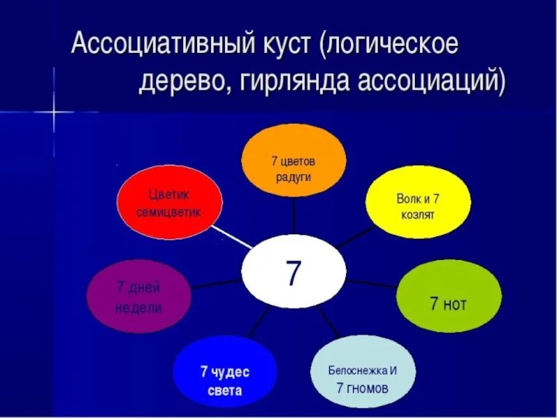 Ассоциативный русский язык. Прием ассоциации на уроках литературы. Приемы ассоциациативеоно мышления. Ассоциативный куст в начальной школе. Прием ассоциативный ряд.