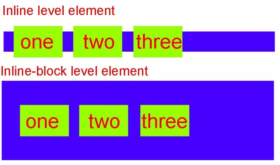 Inline content. Display: inline-Block;. Display Block CSS что это. Дисплей блок CSS. Display: inline-Block CSS что это.