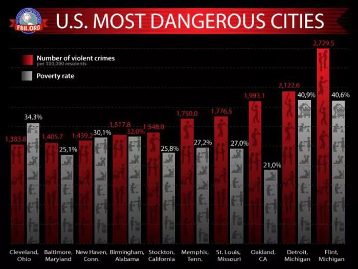 Самые криминальные штаты США. Криминальные города США. Самые криминальные города США. Преступность в США статистика. Most org ru