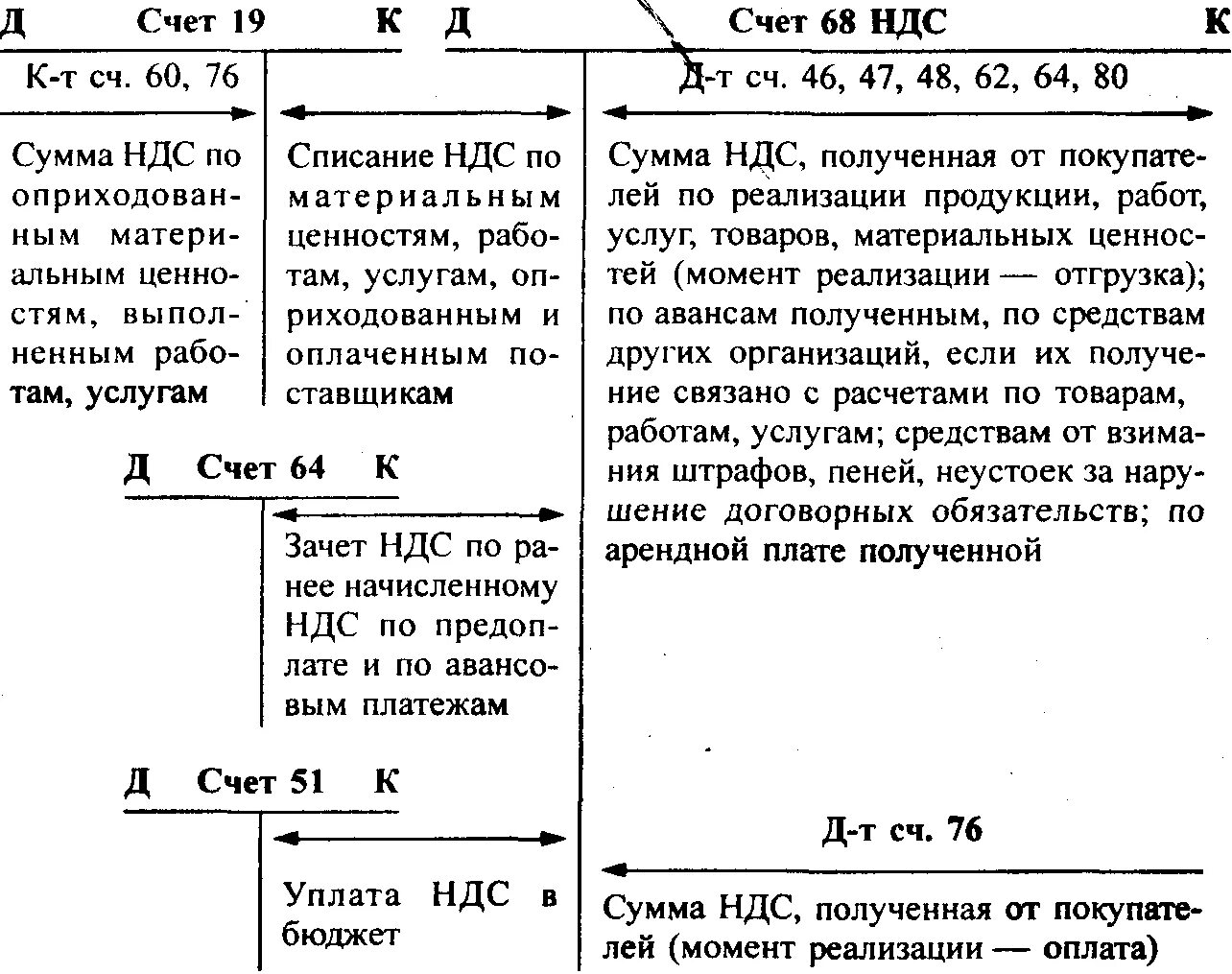 Б сумма ндс. Схема исчисления НДС. Схема учета НДС. Схема счета 19. Схема по учету НДС.