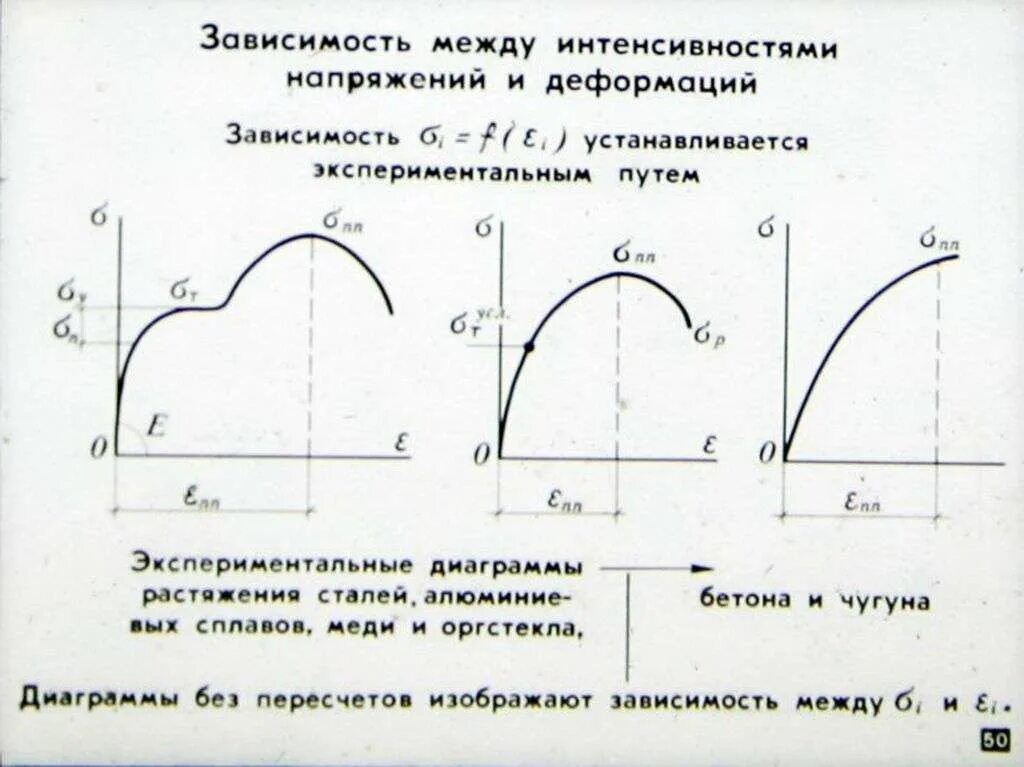 Диаграммы растяжения для различных материалов. Диаграмма деформации бетона. Диаграмма зависимости напряжения от деформации. Зависимость между напряжением и деформациями.