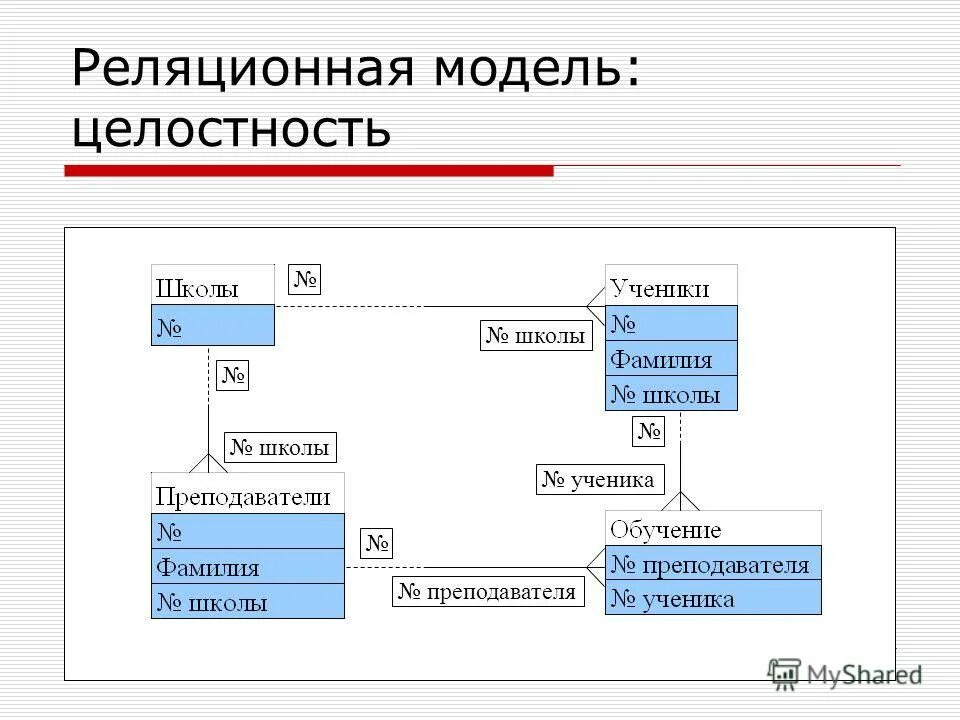 Ограничения реляционных баз данных. Ограничения реляционных баз данных
