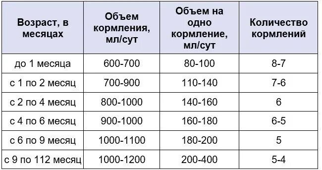 Сколько должен съедать ребенок в месяц. Сколько должен съедать ребёнок в 3 месяца на грудном вскармливании. Сколько грамм смеси должен съедать ребенок в 1 месяц за одно кормление. Сколько смеси должен съедать ребенок в 4 месяца. Сколько должен съедать 3 месячный ребенок смеси за 1 кормление.