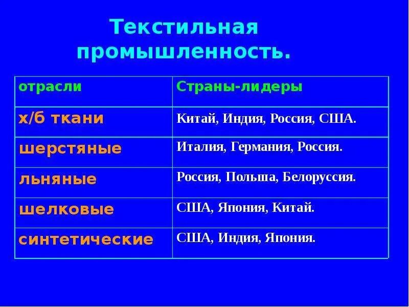 Основные черты размещения текстильной промышленности. Текстильная промышленность страны Лидеры. Отрасли текстильной промышленности таблица. Центры текстильной промышленности. Страны Лидеры по текстильной промышленности.