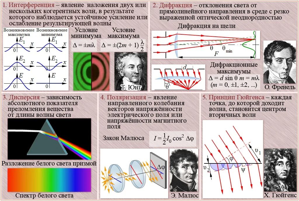 Формулы оптики по физике. Оптика физика. Волновая оптика. Плакат по физике. Волновой оптике физика.