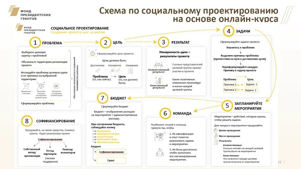 Сайт президентских проектов