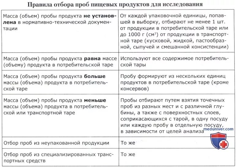 Порядок отбора образцов. Порядок отбора образцов