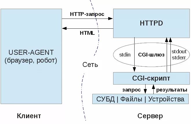 Forum cgi. Универсальный Интерфейс шлюзов cgi. Cgi протокол. Web-сервер cgi. Cgi Интерфейс.