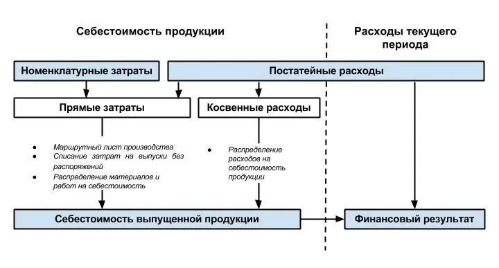 Себестоимость прямые и косвенные расходы. Прямые затраты гостиницы. Прямые и косвенные затраты гостиницы. Прямые затраты в себестоимости продукции это.