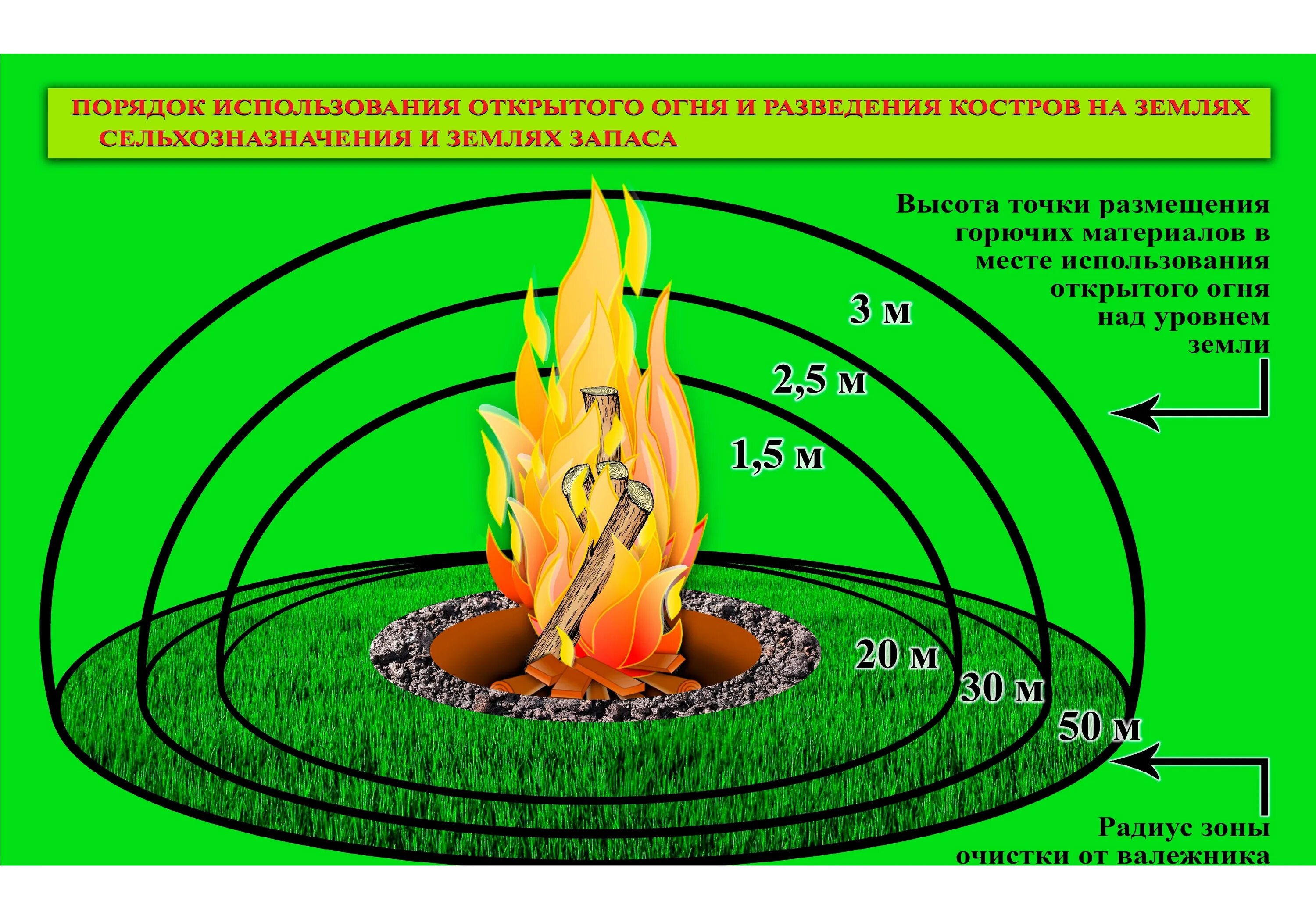Разведение открытого огня и использование. Порядок использования открытого огня. Кострище на участке пожарная безопасность. Правила использования открытого огня. Порядок использования открытого огня и разведения костров.