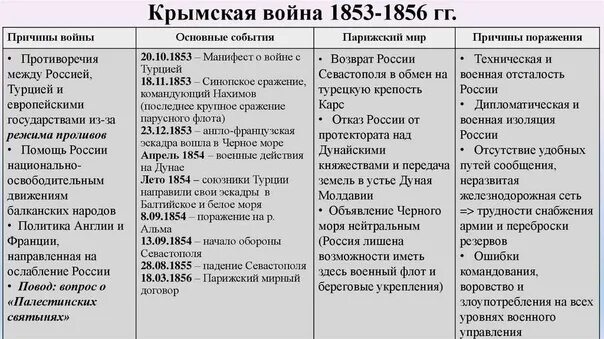 Крымская война начальный этап проект длинно Крымская война начальный этап проект длинно