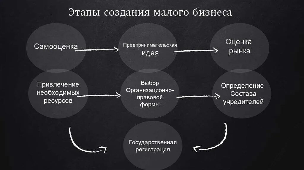 Формирование собственного языка