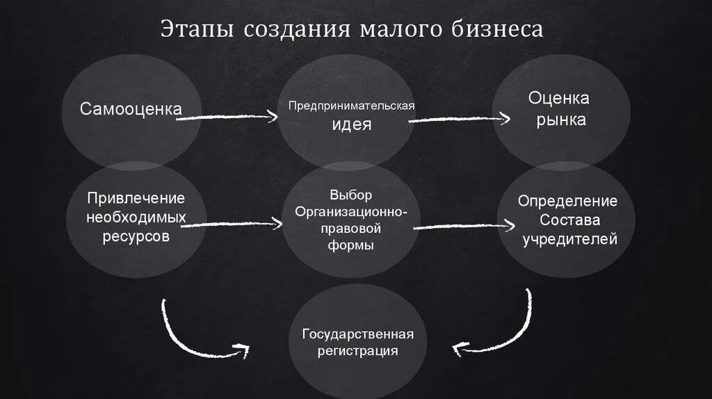 Этапы создания малого бизнеса. Этапы организации бизнеса. Этапы организации малого бизнеса. Основные этапы создания малого предприятия.