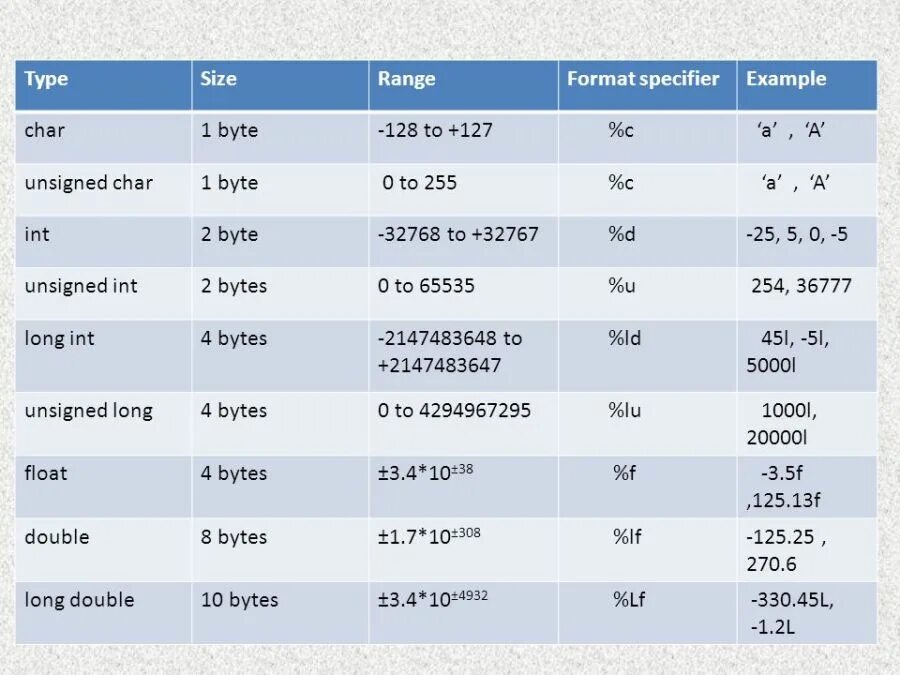 Format type. Format specifiers in c. char размер в байтах. printf формат для long long. типы данных byte, short, int размеры.