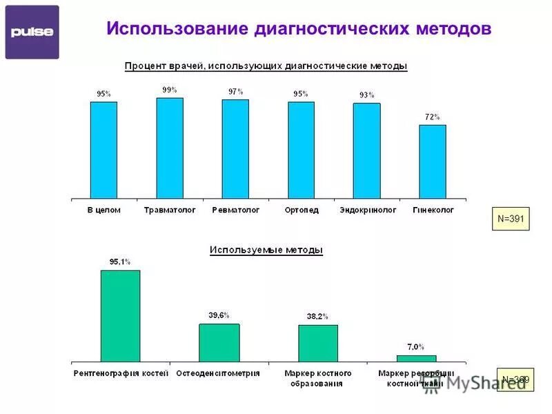 Использования диагностических методик