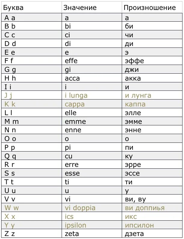 L как произносится. Итальянский алфавит с произношением. Итальянский язык алфавит с переводом на русский язык. Итальянский алфавит с переводом на русский и произношением. Итальянский алфавит с транскрипцией и переводом на русском.