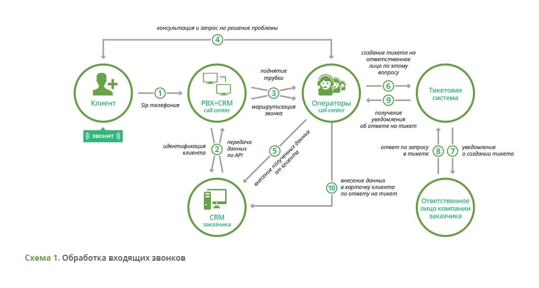 Бизнес процесс колл центра. CRM система для колл центра. Схема работы с клиентом. Схема звонка в колл центр. Пример колл