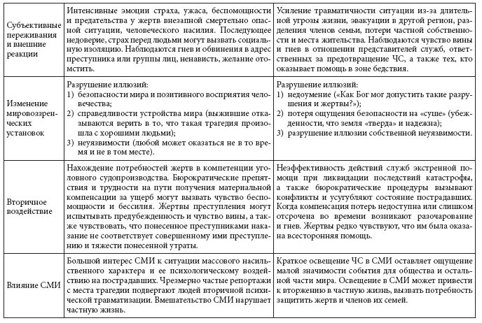 Сходства экстремальной и чрезвычайной ситуации. Кризисная ситуация. Концепции антикризисного управления таблица. Способы выхода из кризисных ситуаций. Психология экстремальных ситуаций и состояний термины.