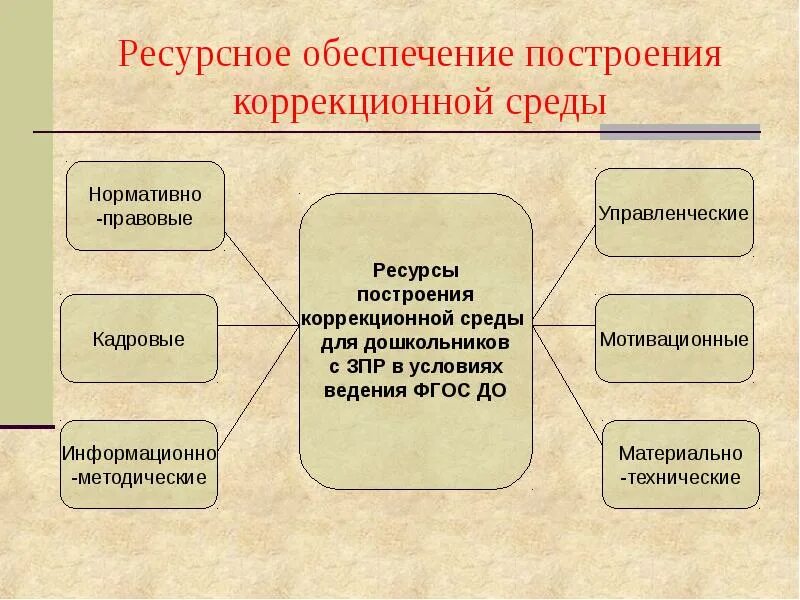 Ресурсное обеспечение процесса. Ресурсное обеспечение. Ресурсное обеспечение в ДОУ. Ресурсное обеспечение проекта. Ресурсное обеспечение картинки.