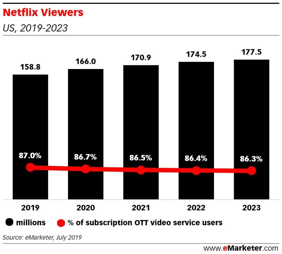 Netflix subscribers. Статистика Нетфликс. Прибыль Netflix по годам. Netflix subscribers 2022. User 2020