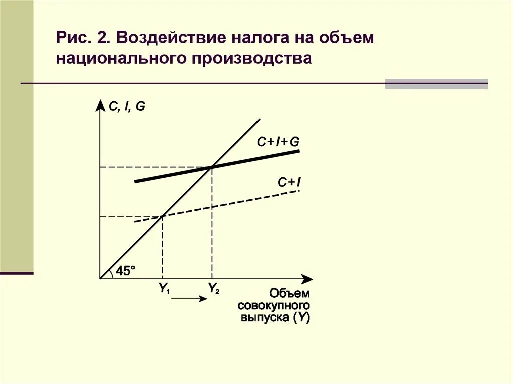 Определите объем национального производства. Влияние налога на производителя. Влияние налога на объем производства. Объем национального производства. Налогообложение объем национального производства.