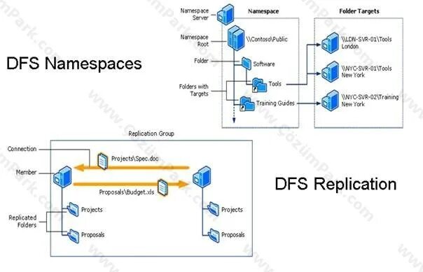 Dfs channel. Dfs. dfs репликация. distributed file system. dfs каналы.