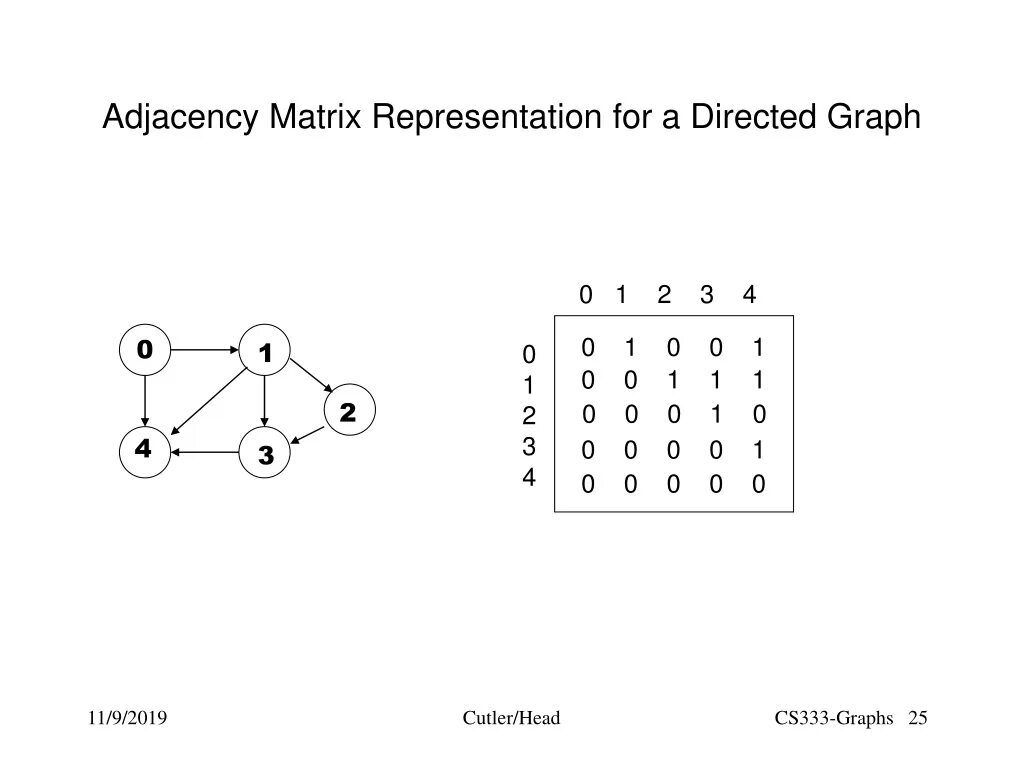 Adjacency matrix. Adjacency matrix of directed grpah. matrix representation of graph. weighted adjacency matrix.