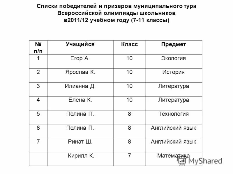 Список победителей рахмат. Реестр всех победителей Всероссийской олимпиады школьников.