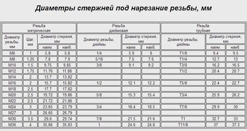 Чтобы нарезать резьбу на 12. Диаметр прутка под резьбу м12. диаметр стержня под резьбу м12. диамтрпруткадлярезьбым20. резьба м8 диаметр прутка.
