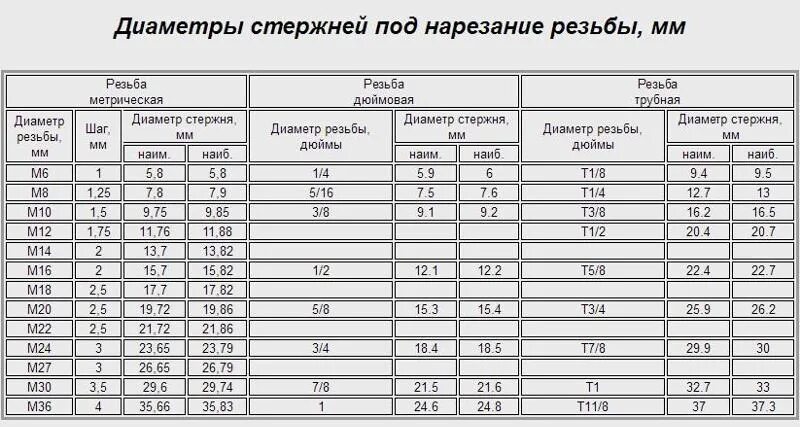 Отверстие под м 10. Диаметр прутка под резьбу м12. Диаметр стержня под резьбу м12. Диамтрпруткадлярезьбым20. Резьба м8 диаметр прутка.