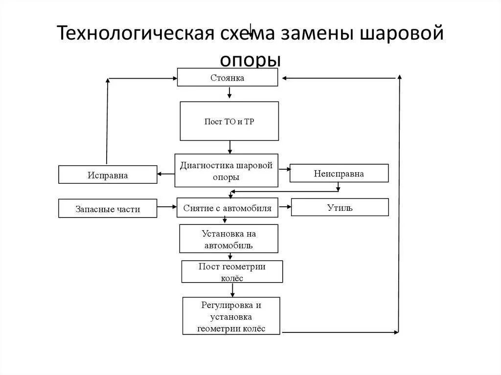Технологический процесс работы машин. Схема технологического процесса ремонта ходовой части. Схема техпроцесса ремонта ходовой части. Технологический процесс ремонта ходовой части автомобиля. Схема технологического процесса ремонта ходовой части автомобиля.