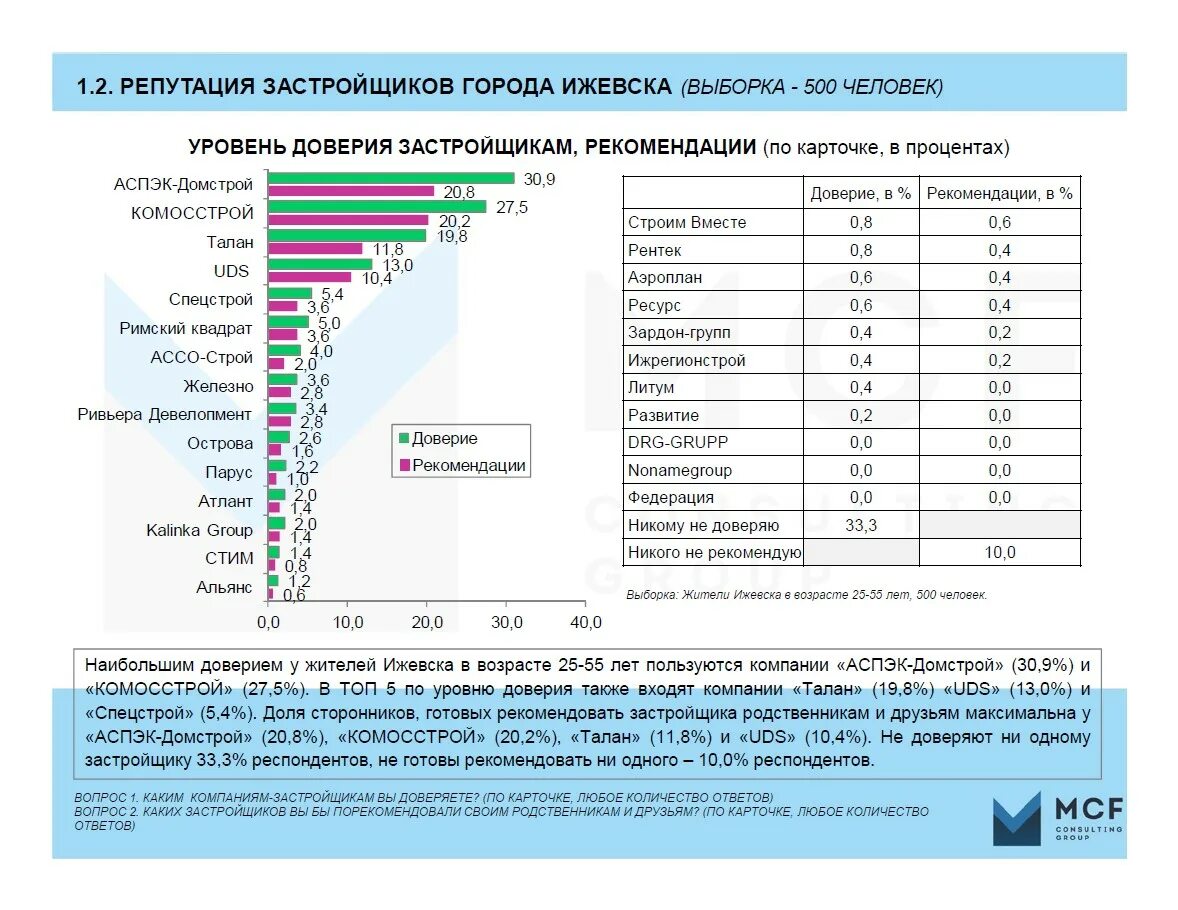 Список лидеров россии 2024. Список лидеров. Доверие к компании. Рынок жилой недвижимости. Доли застройщиков по городам.