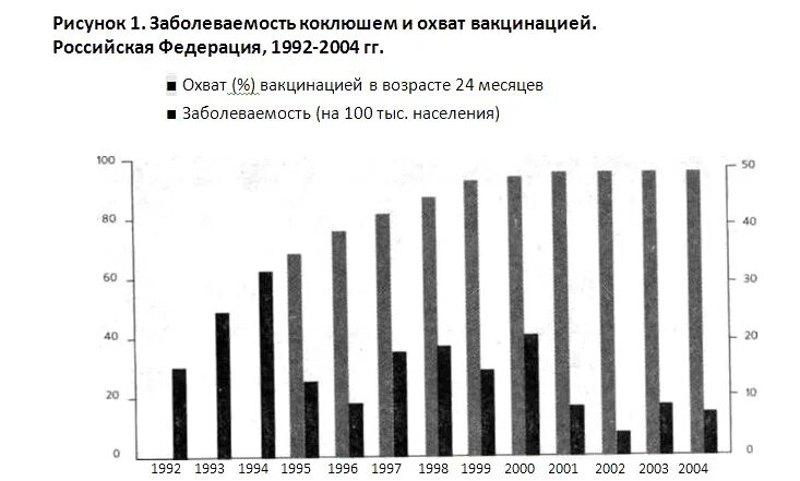 Коклюш график. Коклюш статистика заболеваемости в России. Дифтерия статистика заболеваемости. Охват вакцинацией в России. Заболеваемость на 100 тыс населения.