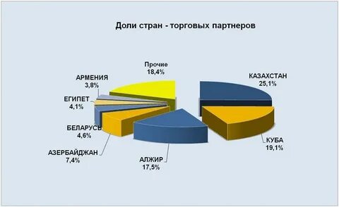 Основные торговые партнеры казахстана
