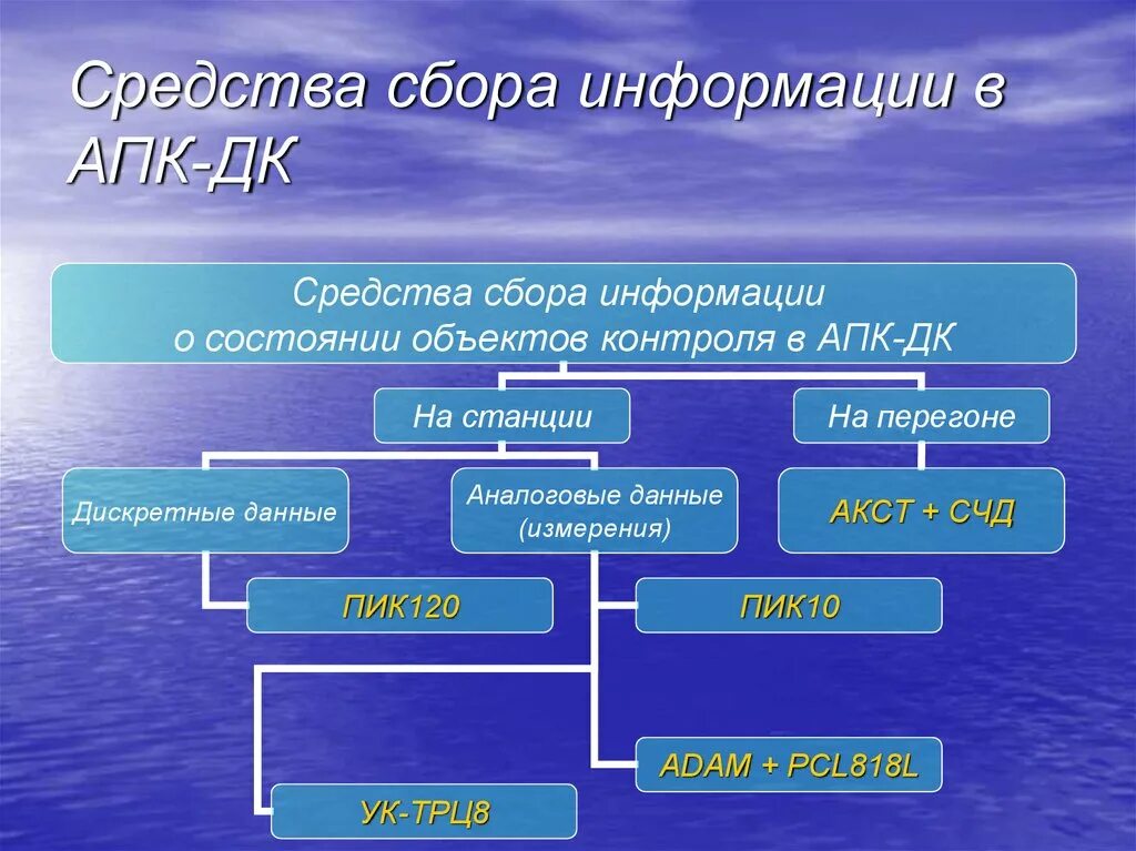 Средства сбора информации примеры. Технические средства сбора информации. Структура АПК ДК. Технические методы сбора информации