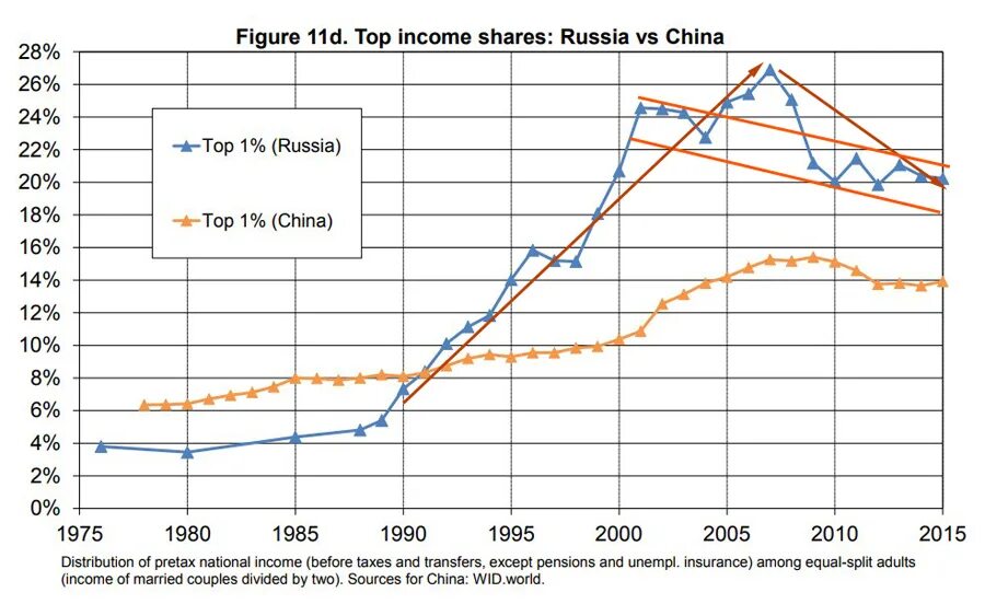 Top 1 Income share Russian. Income shares in Russia, 1905-2015. Top Income shares Russia vs China. Top 1% Income share Russia vs China.