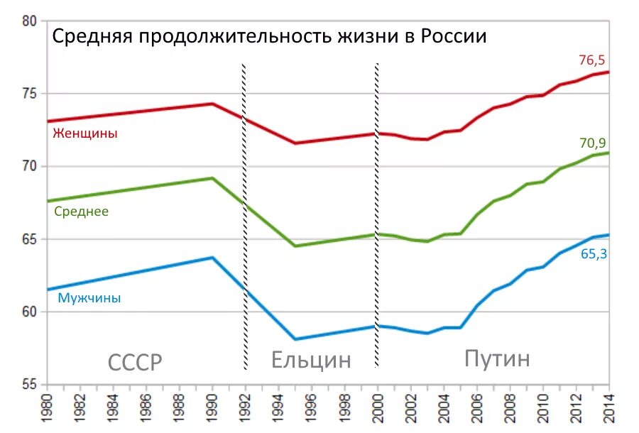 3 ий возраст. Средняя Продолжительность жизни в России по годам. Средняя Продолжительность жизни в СССР И России. Средняя Продолжительность жизни в России график. Средняя Продолжительность жизни в России в 20 веке.