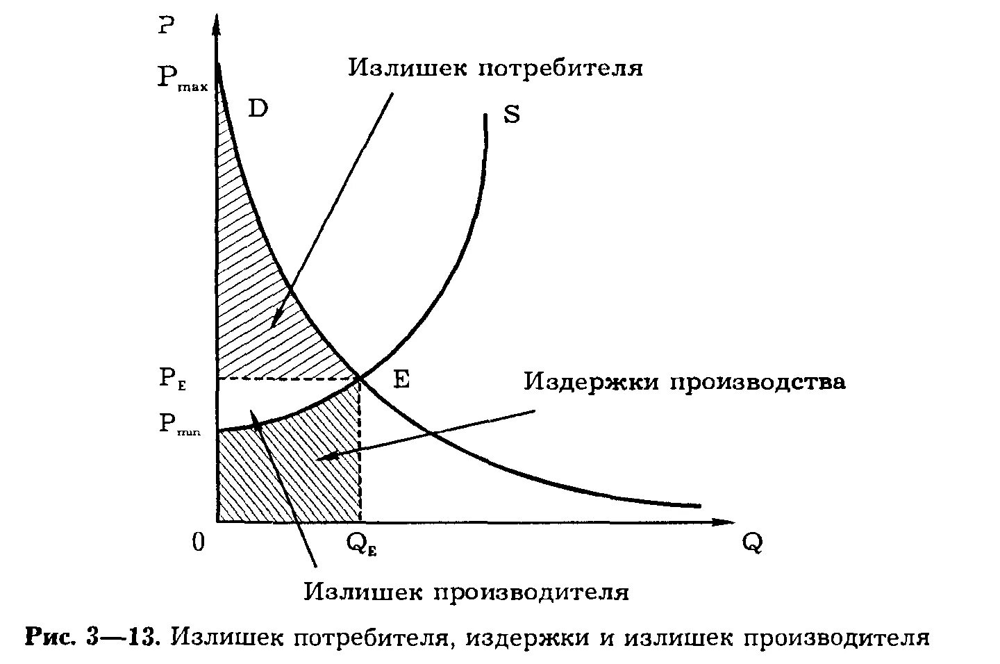 Производство и производственный спрос. Излишек потребителя и излишек производителя. Излишки производства. Излишек потребителя график. Избыток производителя.