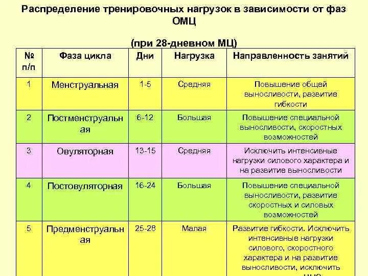 Фазы менструационного цикла таблица. Фазы цикла у женщин по дням схема. Цикл менструационного цикла по дням по фазам. Фазы цикла у женщин по дням таблица. Второй цикл менструационного цикла