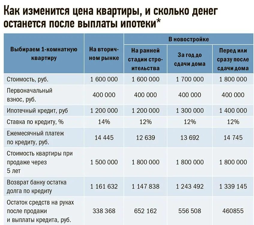 Сколько можно иметь квартир. Сколько в месяц платить за ипотеку. Сколько платить за квартиру. Сколько выплачивается ипотека за квартиру. Сколько в процентах квартир покупают с ипотекой.